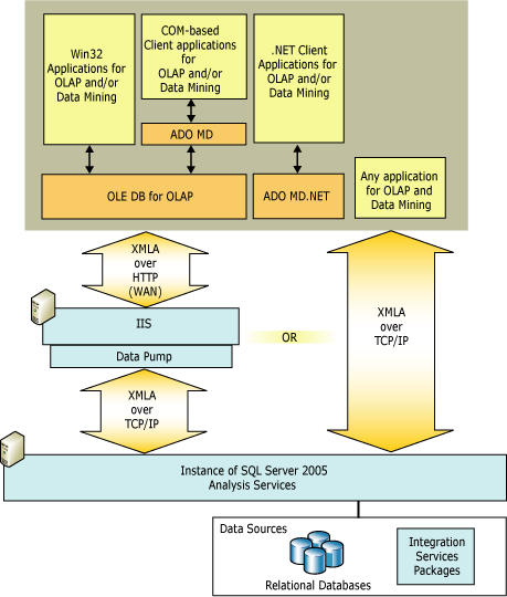 Arquitetura de cliente lógica para Analysis Services