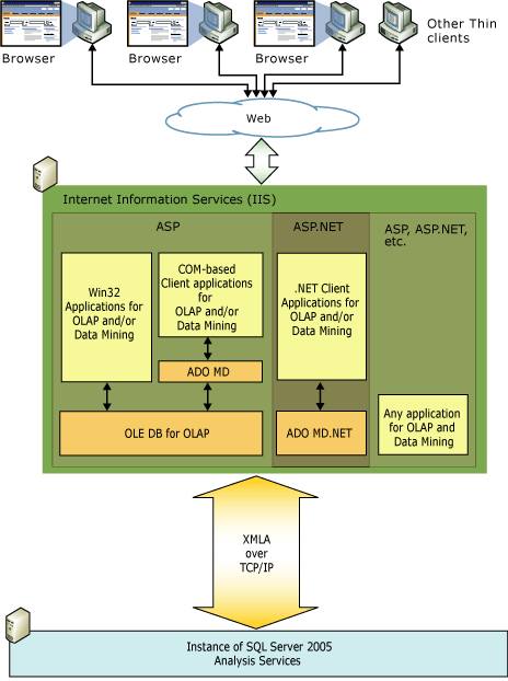 Diagrama lógico para arquitetura da camada intermediária