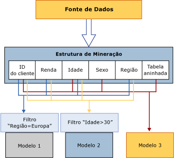 Processamento de dados: origem para estrutura para modelo