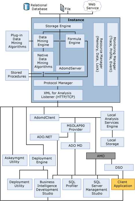 Diagrama de arquitetura do sistema do Analysis Services