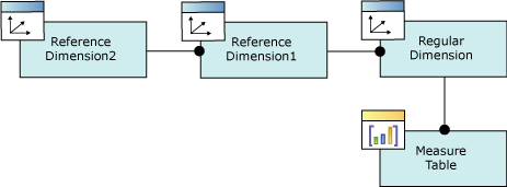 Relação da dimensão referenciada de diagrama lógico