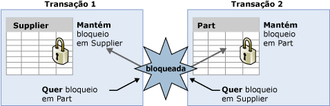 Diagrama mostrando o deadlock de transação