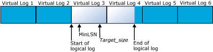 Arquivo de log com seis arquivos de log virtuais antes da redução
