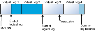O arquivo de log foi reduzido para quatro arquivos virtuais