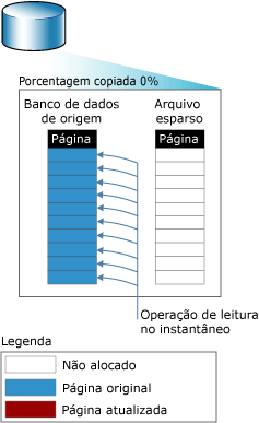 Operação de leitura antes de copiar a primeira página no instantâneo