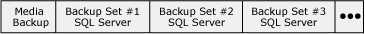 Mídia de backup que contém conjuntos de backup do SQL Server