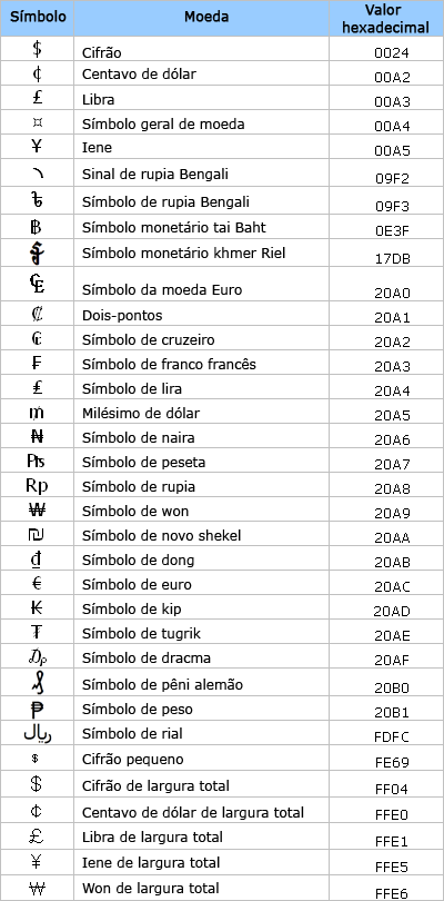 Tabela de símbolos de moeda, valores hexadecimais