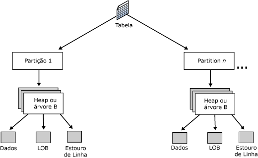 Organização de tabela com partições