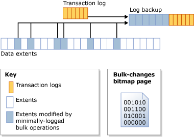 O bitmap de alterações em massa identifica as extensões alteradas