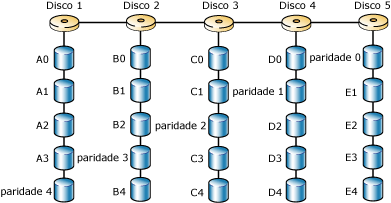 Distribuição de disco com paridade usando RAID 5