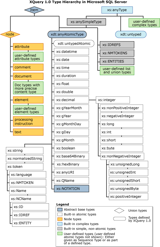 Hierarquia de tipo XQuery 1.0