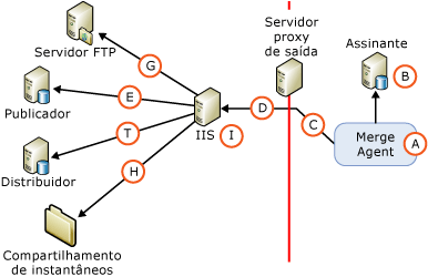 Componentes e conexões na sincronização da Web