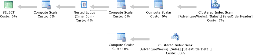 Plano de execução com operadores Clustered Index Seek