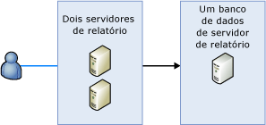 Bb510781.sharedpointrs_scaleout(pt-br,SQL.100).gif