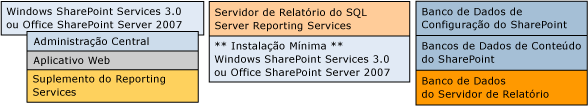 Bb510781.sharepointRScompdesc_multiple3srv(pt-br,SQL.100).gif