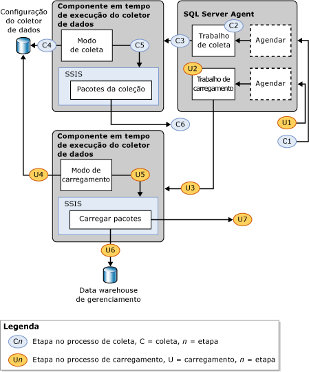 Etapas de processamento de coleta e carregamento