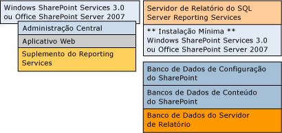 Bb510781.sharepointRScompdesc_multiple(pt-br,SQL.100).gif