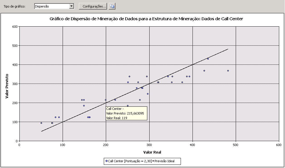 exemplo de um gráfico de dispersão para regressão linear
