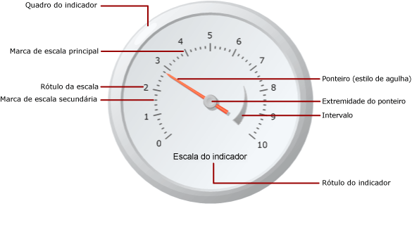 Diagrama de elementos de indicador