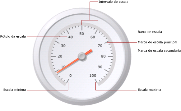 Visão geral de elementos em uma escala de indicador