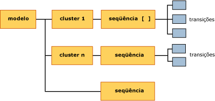 Estrutura do modelo de clustering de seqüência
