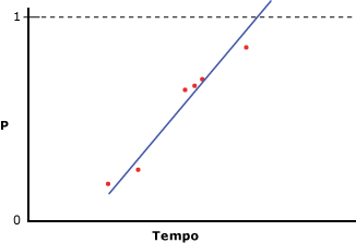 Dados modelados fracamente com regressão linear