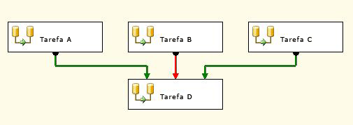 Várias restrições de precedência