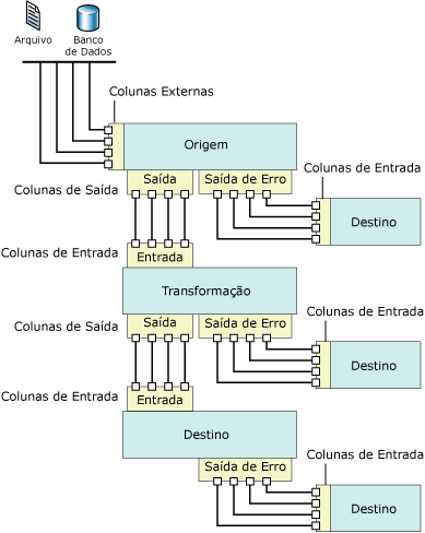 Componentes de fluxo de dados e suas entradas e saídas