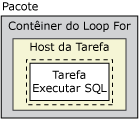 Pacote, Loop For, host de tarefas e tarefa Executar SQL