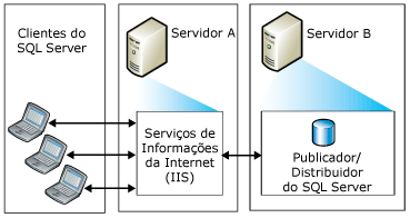 Sincronização da Web com dois servidores