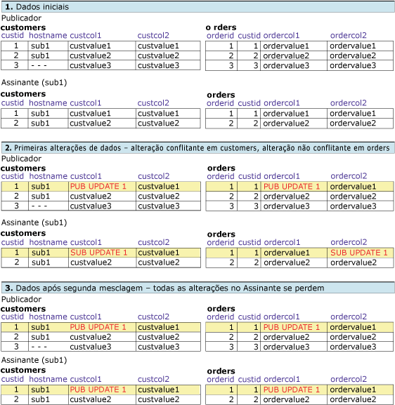 Série de tabelas mostrando alterações nas linhas relacionadas