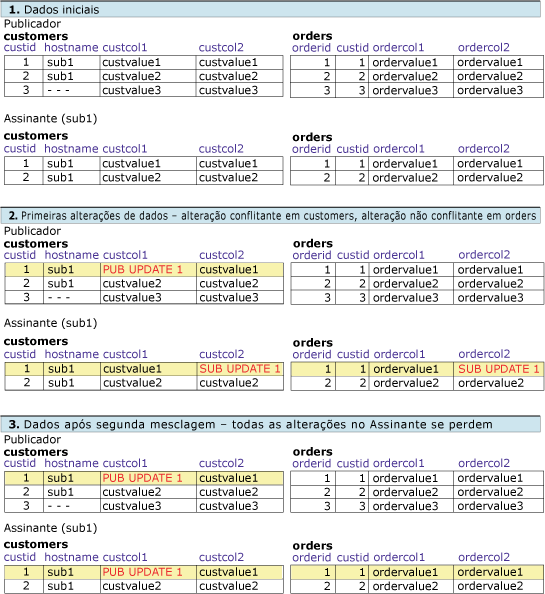 Série de tabelas mostrando alterações nas linhas relacionadas