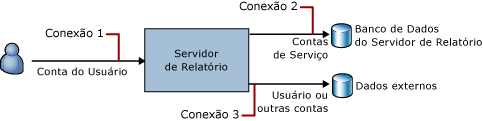 Conexões no Reporting Services