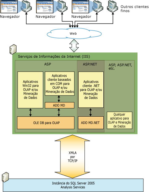 Diagrama lógico para arquitetura da camada intermediária