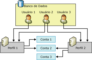 Relação de usuários, perfis e contas