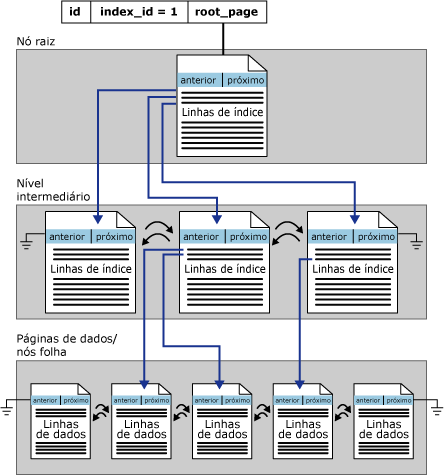 Níveis de um índice clusterizado