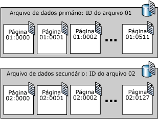 Números de página seqüenciais em dois arquivos de dados