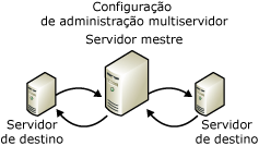 Configuração de administração de multiservidor