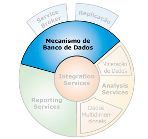 Interfaces de componentes com o Mecanismo de Banco de Dados