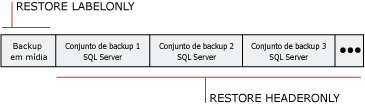 Conjunto de mídias que contém três conjuntos de backup do SQL Server