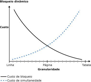 Diagrama que mostra custo versus granularidade