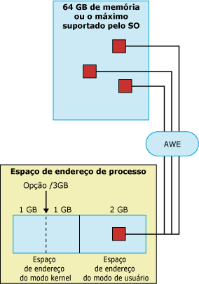 AWE que acessa o Espaço de Endereço de Processo