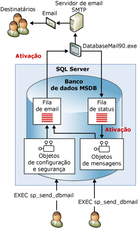 msdb envia mensagens a um servidor de email SMTP