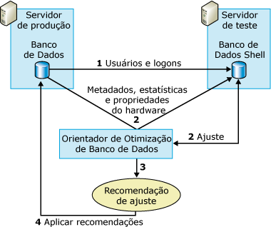 Uso do servidor de teste Orientador de Otimização do Mecanismo de Banco de Dados