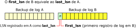last_lsn do backup de log A=first_lsn do backup de log B