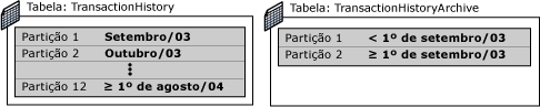 Estrutura das tabelas antes de alternar o particionamento