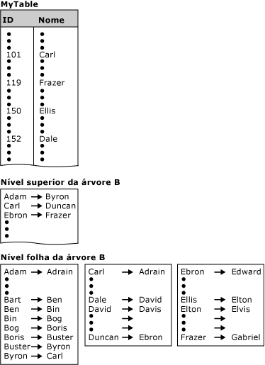 Tabela de banco de dados com ilustração de índice de árvore b