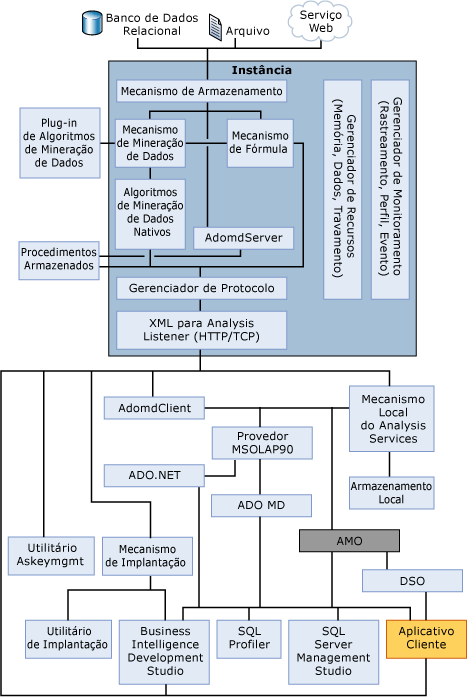 Diagrama da arquitetura de sistema do Analysis Services