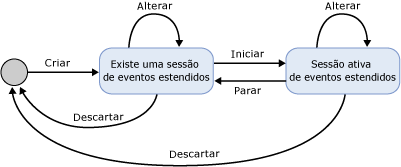 Estado de sessão de eventos estendidos