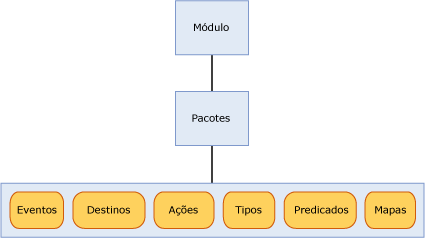 A relação de uma módulo, pacotes e objeto